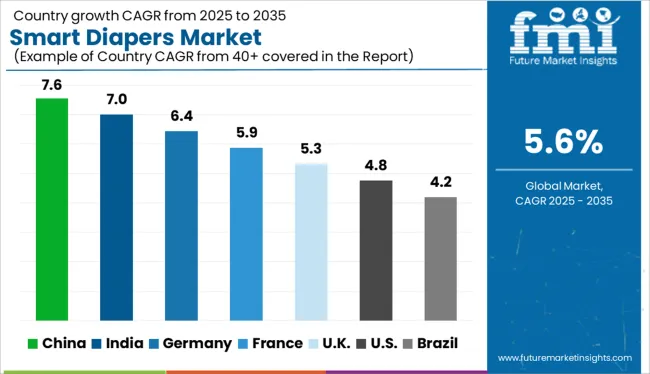 Smart Diapers Market   CAGR Analysis By Country